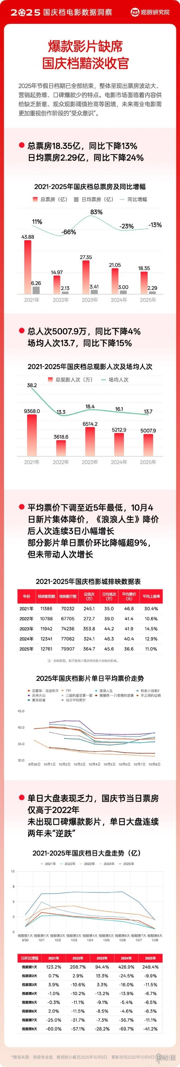 2025年国庆档的票房表现总结：整体观众数出现下降，缺乏引爆市场的热门影片 
