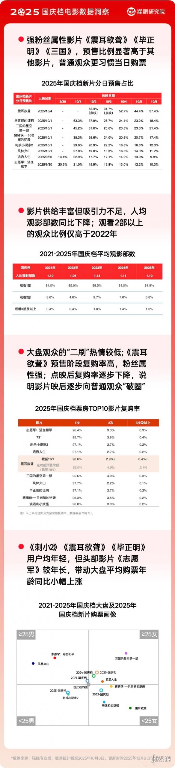 2025年国庆档的票房表现总结：整体观众数出现下降，缺乏引爆市场的热门影片 
