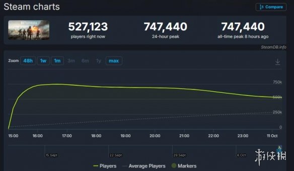 在对比前作及竞品时,《战地6》于Steam平台的在线高峰一举突破74万,远超以往表现!
在对比前作及竞品时,《战地6》于Steam平台的在线高峰一举突破74万,远超以往表现!