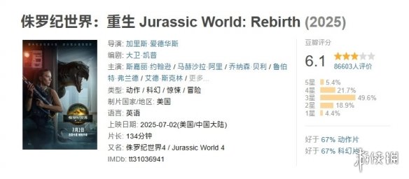 《侏罗纪世界：重生》票房已突破5亿大关！全新恐龙类型与拯救谜题引发关注