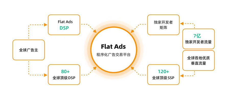 “智汇全球,赋能行业增长”——Flat Ads诚邀您莅临ChinaJoy BTOB商务中枢
“智汇全球,赋能行业增长”——Flat Ads诚邀您莅临ChinaJoy BTOB商务中枢