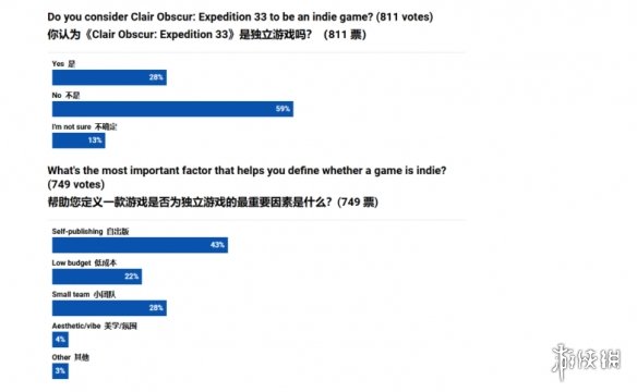 《光与影》荣获TGA年度最佳独立游戏，却引发了关于“独立”定义的激烈讨论！
