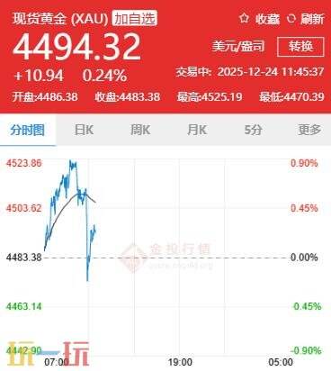 今日黄金价格最新行情，2025年12月24日的国际黄金现货价格全面介绍