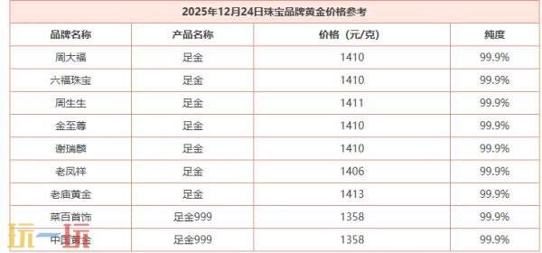 今日黄金价格最新行情，2025年12月24日的国际黄金现货价格全面介绍