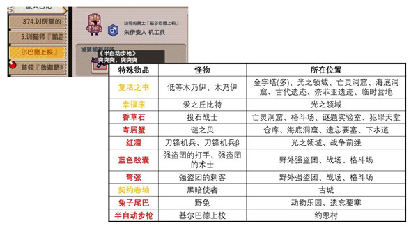 《伊洛纳》中普通小怪的稀有装备掉落清单及其分布区域