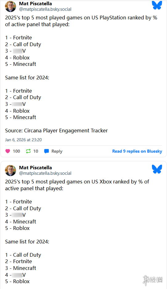 2025年美国主机游戏平台玩家消费时长排行榜前五名正式公布！