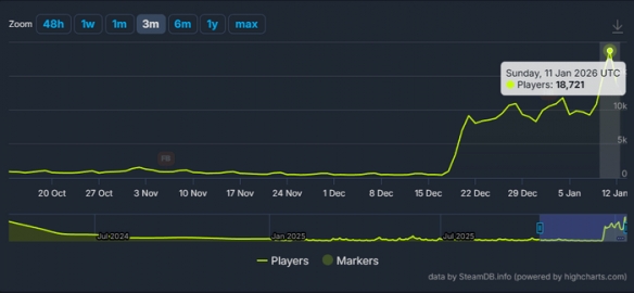 折扣力度如此之大，令人难以抗拒！在Steam平台上，《死亡岛2》的在线玩家数激增了整整40倍 

