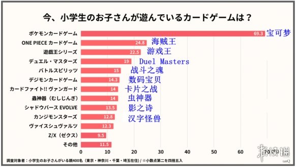 日本小学生集换式卡牌游戏调研：宝可梦卡牌依旧遥遥领先！