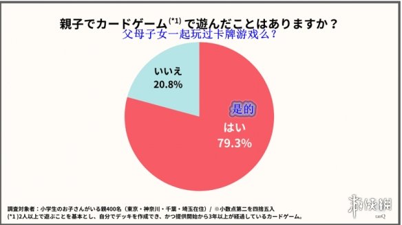 日本小学生集换式卡牌游戏调研：宝可梦卡牌依旧遥遥领先！