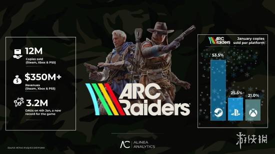 去年12月,Steam平台的销售收入达到16亿美元,再创疫情以来的历史新高,打破了此前的销售纪录! 去年12月,Steam平台的销售收入达到16亿美元,再创疫情以来的历史新高,打破了此前的销售纪录!