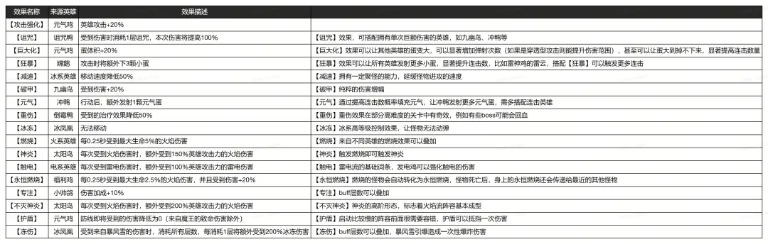 关于《超能下蛋鸭》角色词条效果的详细解析