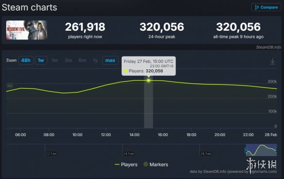 双厨喜讯！卡普空官方推特上的萌妹子角色祝贺《生化危机9》的正式发售！