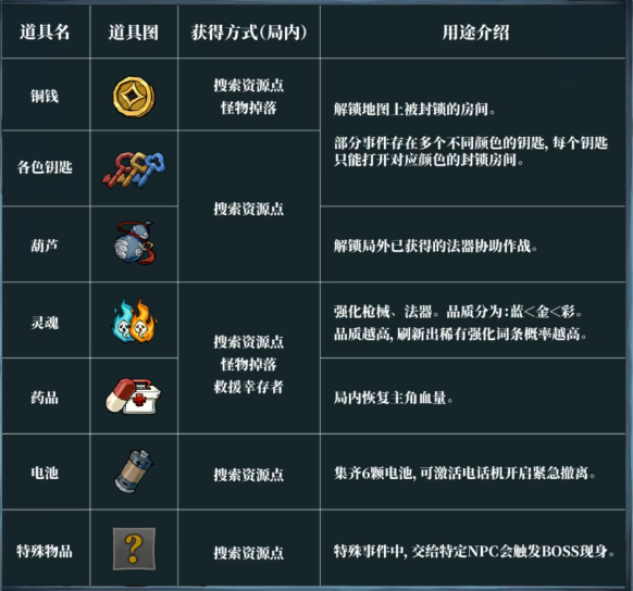 关于无限轮回中各类道具的详细功能解析—无限轮回道具说明一览