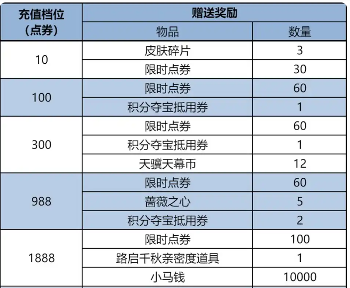 王者荣耀春节期间的累计充值奖励详细介绍
