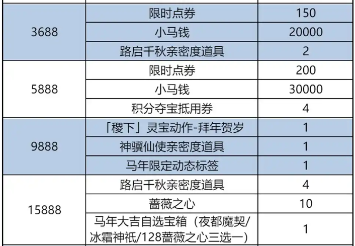 王者荣耀春节期间的累计充值奖励详细介绍
