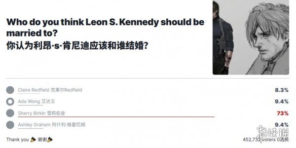 我不是艾达王!在《生化危机9》45万玩家投票中,里昂的伴侣被认定是“她” 我不是艾达王!在《生化危机9》45万玩家投票中,里昂的伴侣被认定是“她”