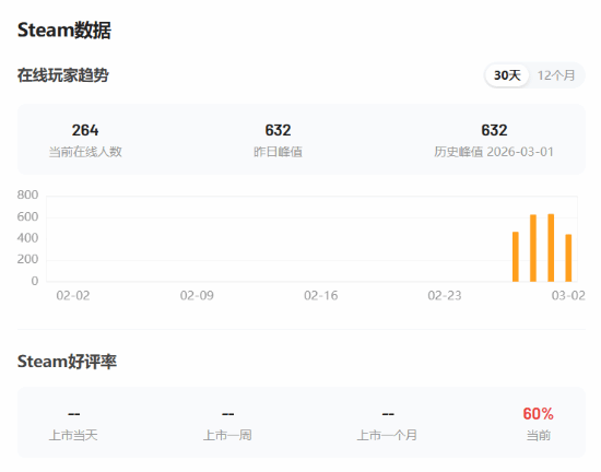《狂战传说_复刻版》反响平淡：在线同步人数只有632人，好评率仅为60%