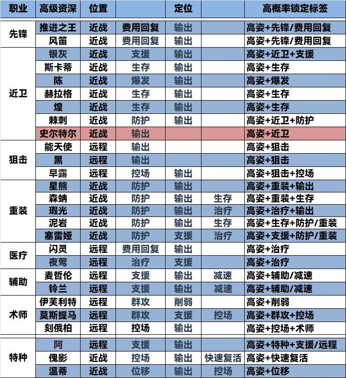 《明日方舟》公布的招募资深干员的词条选择指南