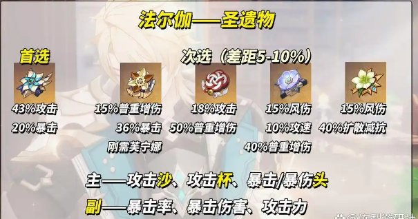 《原神》法尔伽圣遗物搭配方案推荐 《原神》法尔伽圣遗物搭配方案推荐