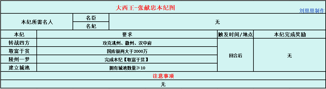 《皇帝成长计划2》大西王-张献忠本纪攻略指南
《皇帝成长计划2》大西王-张献忠本纪攻略指南